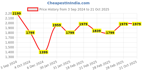 tatacliq.com Puma Sky Blue Cotton Mid Rise Track Pants puma Price History Graph from 3 Sep 2024 to 20 Oct 2025