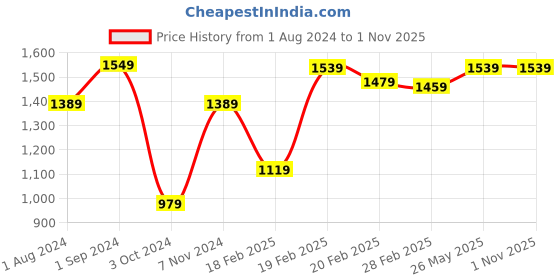 tatacliq.com Puma Sky Blue Cotton Solid Sports Cross Back Sweatshirt puma Price History Graph from 1 Aug 2024 to 1 Nov 2025