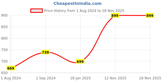 tatacliq.com Puma Sky Blue Cotton Sports T-Shirt puma Price History Graph from 1 Aug 2024 to 17 Nov 2025
