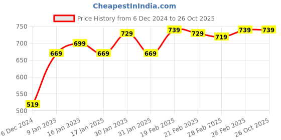 tatacliq.com Puma Sky Blue Cotton Sports T-Shirt puma Price History Graph from 6 Dec 2024 to 26 Oct 2025