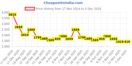 tatacliq.com Puma Sky Blue Printed Hooded Sweatshirt puma Price History Graph from 17 Nov 2024 to 5 Dec 2025