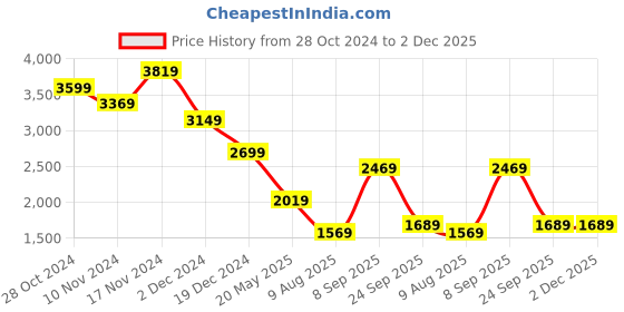 tatacliq.com Puma Sky Blue Printed Hooded Sweatshirt puma Price History Graph from 28 Oct 2024 to 2 Dec 2025