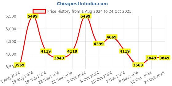 tatacliq.com Puma Sky Blue Regular Fit Printed Sports Hoodie puma Price History Graph from 1 Aug 2024 to 24 Oct 2025