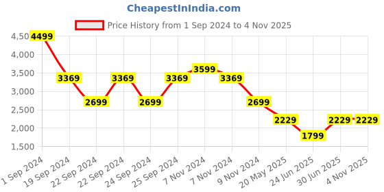 tatacliq.com Puma Sky Blue Round Neck Sweatshirt puma Price History Graph from 1 Sep 2024 to 4 Nov 2025