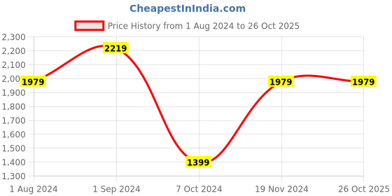 tatacliq.com Puma Sky Blue Solid Sports Jacket puma Price History Graph from 1 Aug 2024 to 24 Oct 2025