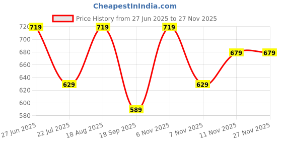 tatacliq.com Puma Sky Blue Train All Day EssentialsMoisture-wicking Heather Tee puma Price History Graph from 27 Jun 2025 to 25 Nov 2025