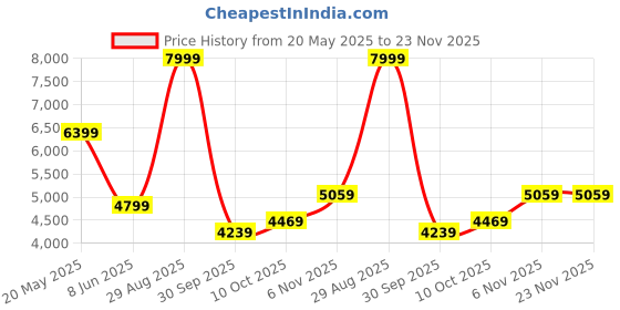 tatacliq.com Puma Sky Cotton Regular Fit Reversible Jacket puma Price History Graph from 20 May 2025 to 23 Nov 2025