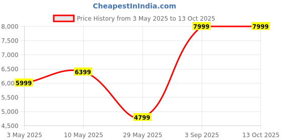 tatacliq.com Puma Sky Cotton Regular Fit Reversible Jacket puma Price History Graph from 3 May 2025 to 12 Oct 2025