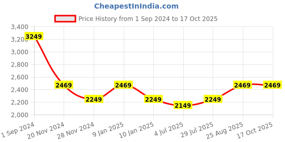 tatacliq.com Puma Sky Grey Cotton Regular Fit Sweatshirt puma Price History Graph from 1 Sep 2024 to 16 Oct 2025