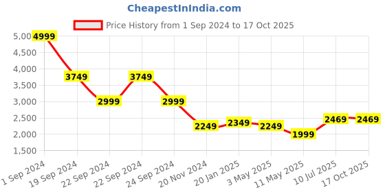 tatacliq.com Puma Sky Grey Regular Fit Printed Hooded Sweatshirt puma Price History Graph from 1 Sep 2024 to 15 Oct 2025