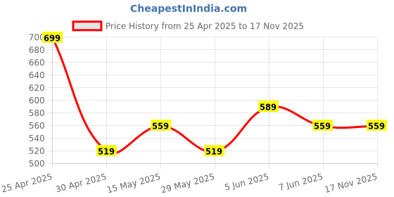 tatacliq.com Puma Slick Resilient Water Bottle (Black) Size - X puma Price History Graph from 25 Apr 2025 to 15 Nov 2025