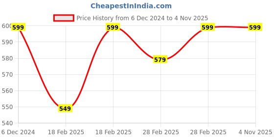 tatacliq.com puma Small World T-Shirt Boys Regular fit puma Price History Graph from 6 Dec 2024 to 4 Nov 2025