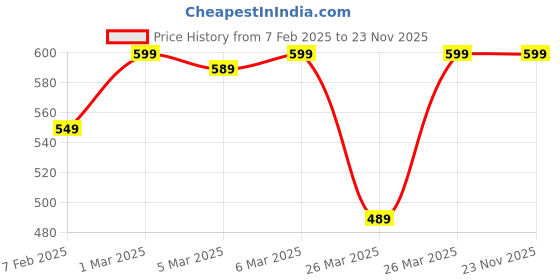 tatacliq.com puma Small World T-Shirt Boys Regular fit puma Price History Graph from 7 Feb 2025 to 23 Nov 2025