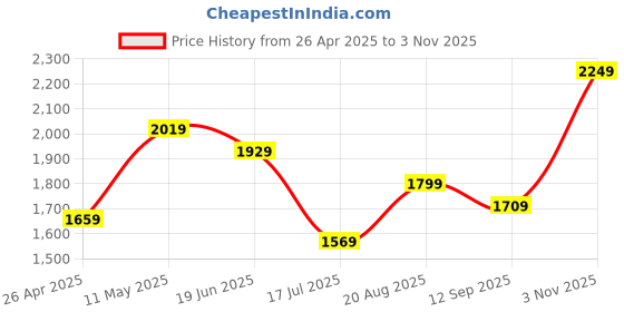 tatacliq.com puma Smashic Unisex Sneakers puma Price History Graph from 26 Apr 2025 to 3 Nov 2025
