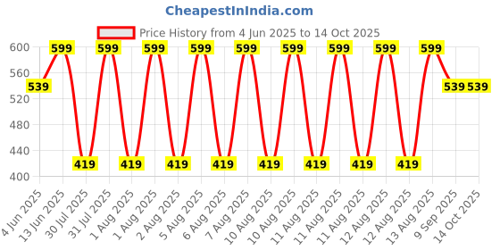 tatacliq.com Puma Sneaker Multicolor Cotton Solid Large Socks - Pack of 2 puma Price History Graph from 4 Jun 2025 to 13 Oct 2025