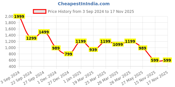 tatacliq.com Puma Snow White Logo Printed Sports Bra puma Price History Graph from 3 Sep 2024 to 17 Nov 2025