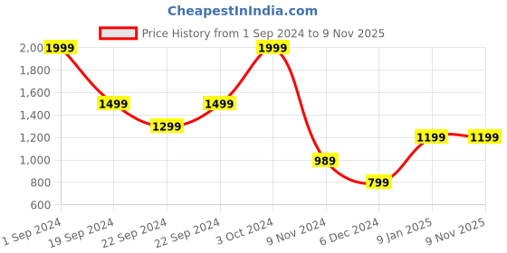 tatacliq.com Puma Snow White Logo Printed Sports Bra puma Price History Graph from 1 Sep 2024 to 7 Nov 2025