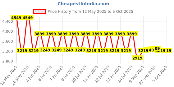 tatacliq.com puma SOFTRIDE Carson Ease In Unisex Running Shoes puma Price History Graph from 12 May 2025 to 5 Oct 2025
