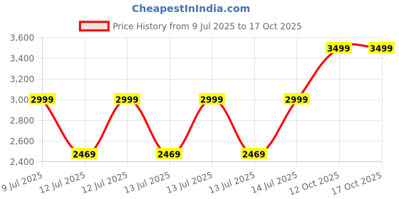 tatacliq.com puma SOFTRIDE Cruise Bold Unisex Walking Shoes puma Price History Graph from 9 Jul 2025 to 16 Oct 2025