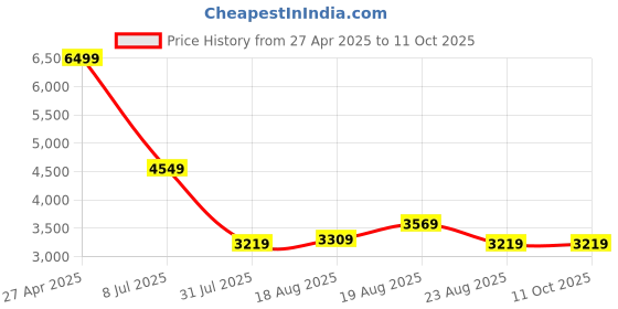 tatacliq.com puma SOFTRIDE Enzo Evo Slip-On Unisex Running Shoes puma Price History Graph from 27 Apr 2025 to 11 Oct 2025