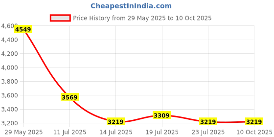 tatacliq.com puma SOFTRIDE Enzo Evo Slip-On Unisex Running Shoes puma Price History Graph from 29 May 2025 to 9 Oct 2025