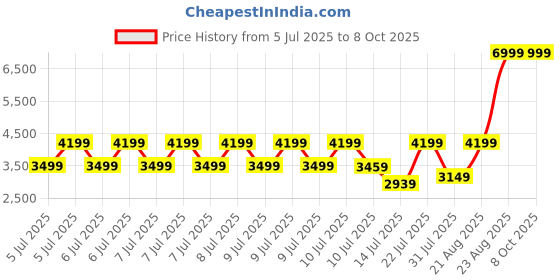 tatacliq.com puma SOFTRIDE Enzo Evo Unisex Running Shoes puma Price History Graph from 5 Jul 2025 to 8 Oct 2025