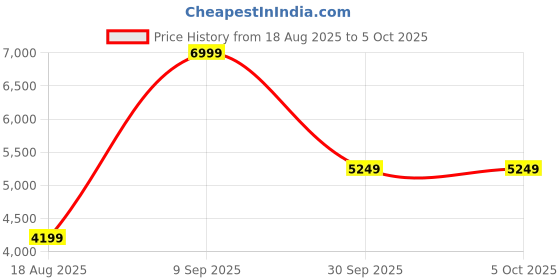 tatacliq.com puma SOFTRIDE Enzo Evo Unisex Running Shoes puma Price History Graph from 18 Aug 2025 to 5 Oct 2025