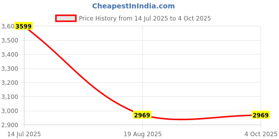 tatacliq.com puma Softride Flex Ease In Unisex Slip-On Shoes puma Price History Graph from 14 Jul 2025 to 4 Oct 2025