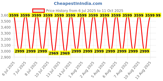 tatacliq.com puma Softride Flex Ease In Unisex Slip-On Shoes puma Price History Graph from 6 Jul 2025 to 10 Oct 2025