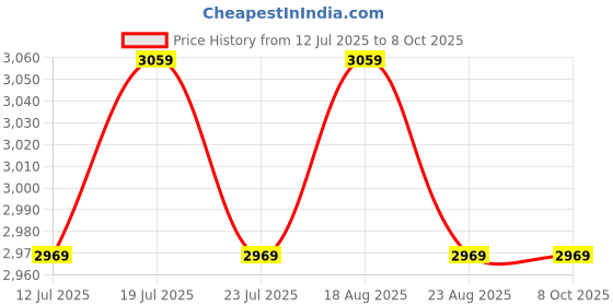 tatacliq.com puma Softride FlexLace Ease In Unisex Running Shoes puma Price History Graph from 12 Jul 2025 to 7 Oct 2025