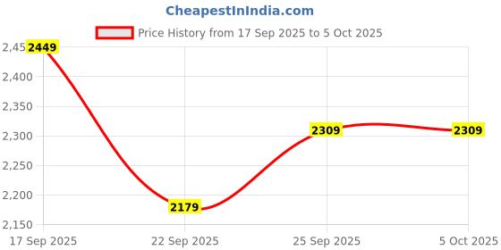 tatacliq.com puma Softride Premier Ombre Res Unisex Running Shoes puma Price History Graph from 17 Sep 2025 to 5 Oct 2025