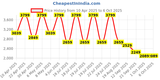 tatacliq.com puma Softride Pro 24 V Res Unisex Slides puma Price History Graph from 10 Apr 2025 to 4 Oct 2025