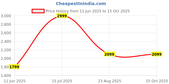 tatacliq.com PUMA SOFTRIDE Seave V1 Unisex Flip-Flops puma Price History Graph from 11 Jun 2025 to 14 Oct 2025