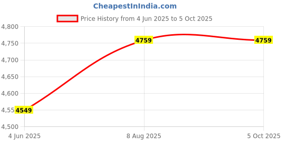 tatacliq.com puma Softride Sway Chase Res Unisex Running Shoes puma Price History Graph from 4 Jun 2025 to 5 Oct 2025