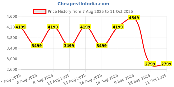 tatacliq.com puma Softride Sway Chase Res Unisex Running Shoes puma Price History Graph from 7 Aug 2025 to 18 Sep 2025