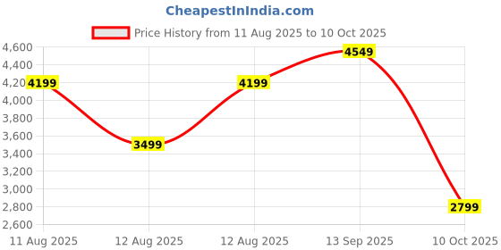 tatacliq.com puma Softride Sway Chase Res Unisex Running Shoes puma Price History Graph from 11 Aug 2025 to 9 Oct 2025