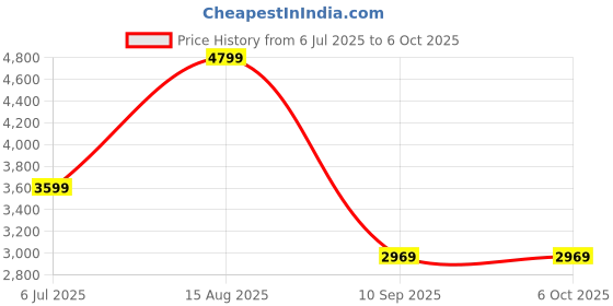 tatacliq.com puma Softride Symmetry Fuzion Res Unisex Running Shoes puma Price History Graph from 6 Jul 2025 to 5 Oct 2025