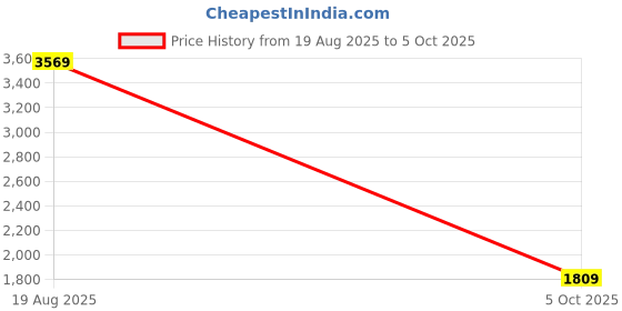 tatacliq.com puma Softride Symmetry Res Unisex Running Shoes puma Price History Graph from 19 Aug 2025 to 5 Oct 2025