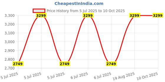 tatacliq.com puma SOFTRIDE Symmetry Unisex Running Shoes puma Price History Graph from 5 Jul 2025 to 8 Oct 2025