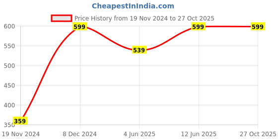 tatacliq.com Puma Sport Quarter White Cotton Solid Extra Large Socks - 3 Pack puma Price History Graph from 19 Nov 2024 to 27 Oct 2025