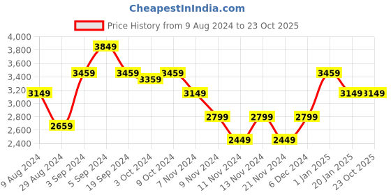 tatacliq.com Puma Sport Yellow Cotton Regular Fit Porsche Legacy Motorsport Printed Hooded Sweatshirt puma Price History Graph from 9 Aug 2024 to 23 Oct 2025