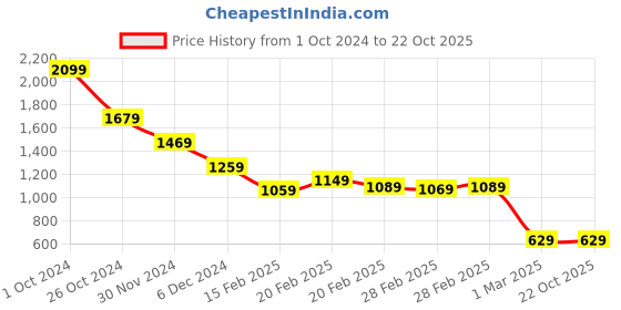 tatacliq.com Puma Sports Running Under Black Polyester Beanies puma Price History Graph from 1 Oct 2024 to 21 Oct 2025