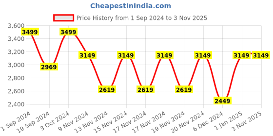 tatacliq.com Puma Squad 10 Ltrs Dark Grey Heather Medium Backpack puma Price History Graph from 1 Sep 2024 to 3 Nov 2025