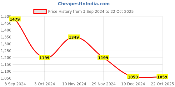 tatacliq.com Puma SQUAD Black Cotton Regular Fit Logo Printed Sports Shorts puma Price History Graph from 3 Sep 2024 to 22 Oct 2025