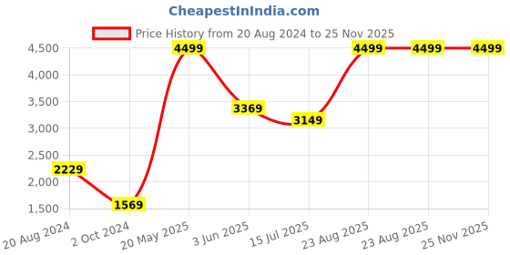 tatacliq.com Puma SQUAD Grey Cotton Regular Fit Logo Printed Sweatshirt puma Price History Graph from 20 Aug 2024 to 25 Nov 2025