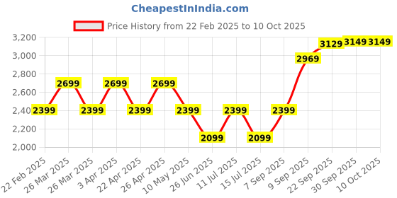 tatacliq.com Puma SQUAD Red Cotton Regular Fit Colour Block Bomber Jacket puma Price History Graph from 22 Feb 2025 to 8 Oct 2025