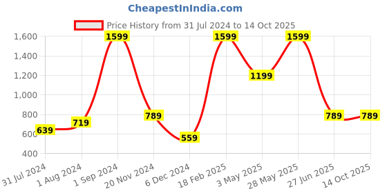 tatacliq.com Puma SS23 Black PRIME Medium Solid Baseball Cap puma Price History Graph from 31 Jul 2024 to 14 Oct 2025