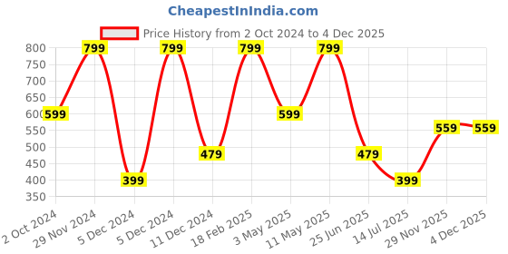 tatacliq.com Puma SS23 Navy ESS Training Medium Solid Baseball Cap puma Price History Graph from 2 Oct 2024 to 4 Dec 2025