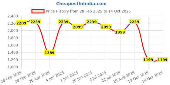 tatacliq.com puma ST Activate Unisex Sneakers puma Price History Graph from 28 Feb 2025 to 13 Oct 2025