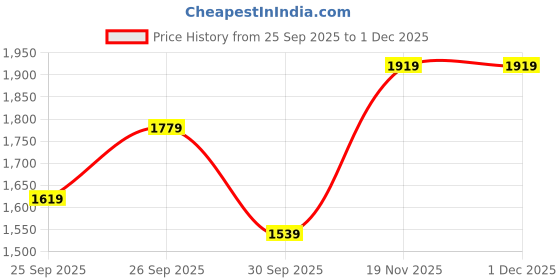 tatacliq.com puma ST Runner v4 Leather Unisex Sneakers puma Price History Graph from 25 Sep 2025 to 30 Nov 2025